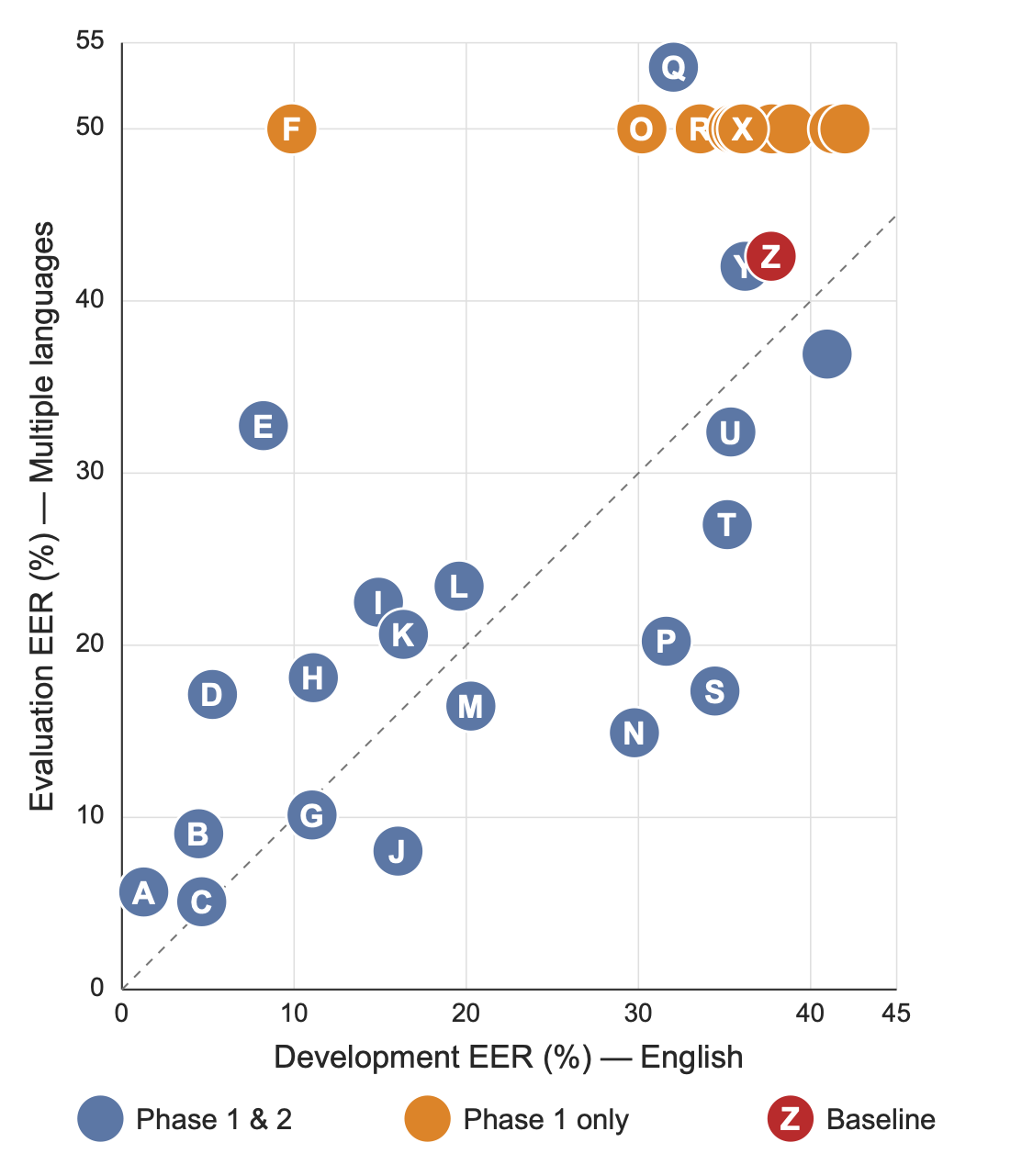RADAR Challenge 2026 leaderboard scatter plot: Development EER (English) vs. Evaluation EER (multilingual)